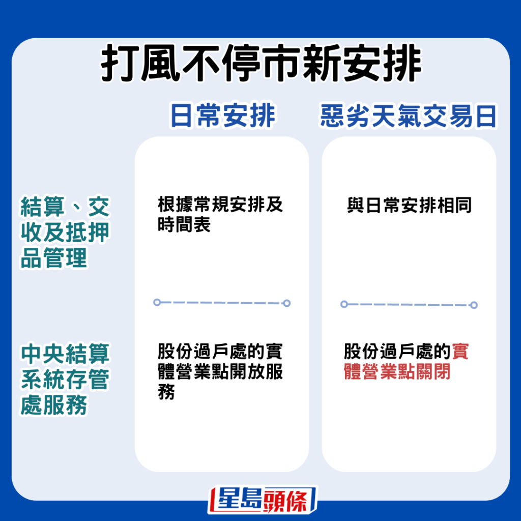 結算與日常安排相同，但股份過戶處的實體營業點會關閉。