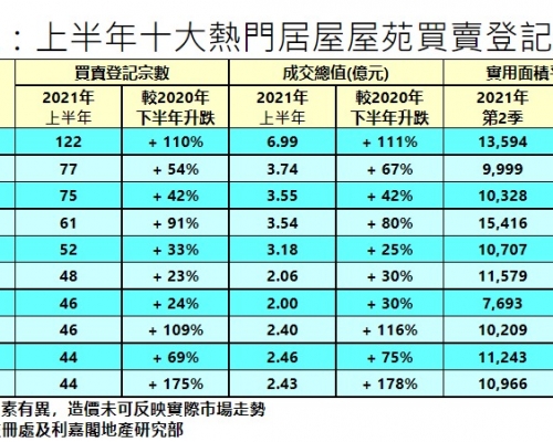 利嘉閣:上半年3162宗居屋二手成交 創6年半紀錄