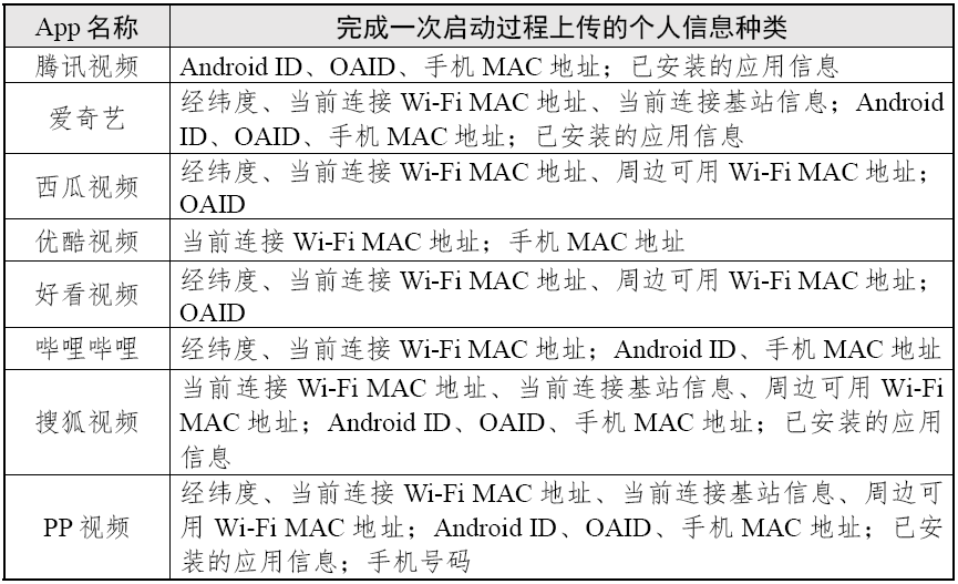 完成一次啟動過程上傳的個人信息種類  (圖源：國家互聯網應急中心CNCERT 微信公眾號)