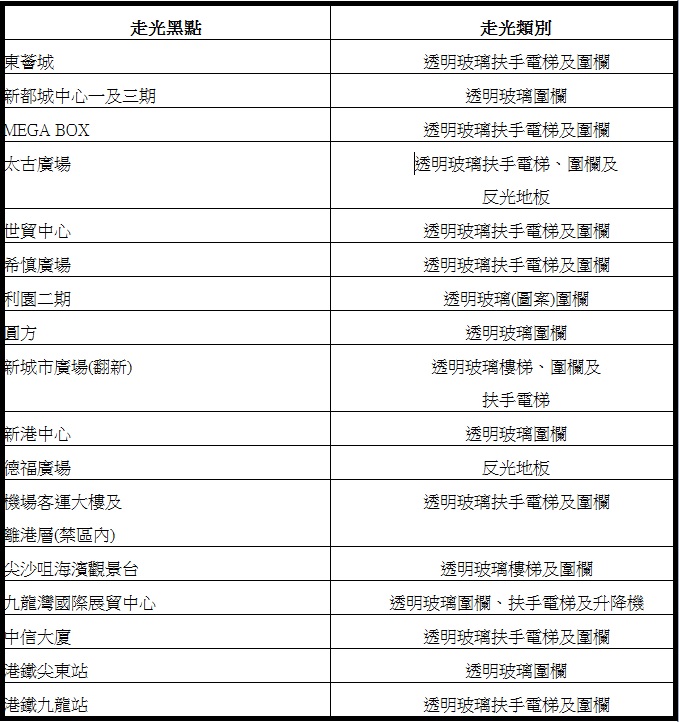 17個新走光黑點括多個大型商場外，港鐵站、景點及機場亦上榜。