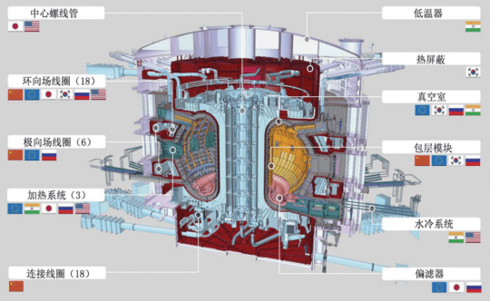 法國的國際熱核聚變實驗反應堆（ITER），當中的組件分別由不同國家製作。（圖片來源：中國核電網）