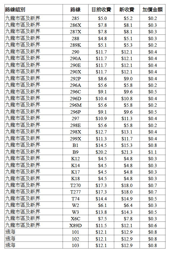 九巴個別路線的新收費表。立法會文件擷圖