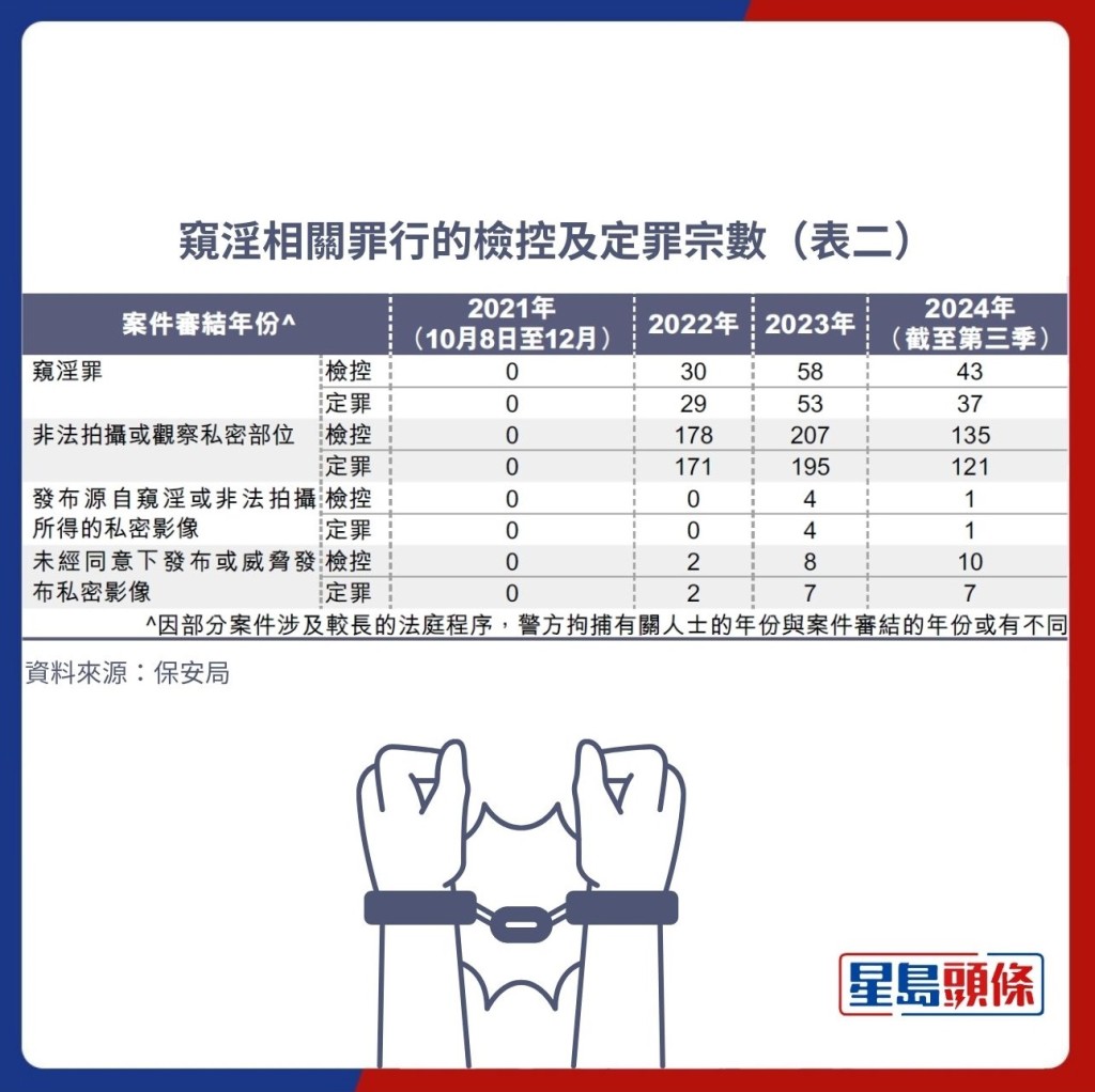 窺淫相關罪行的檢控及定罪宗數（表二）