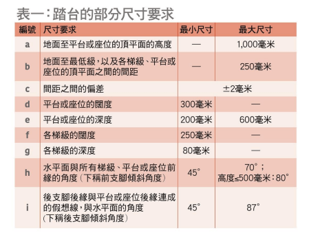 歐洲標準對踏台的部分尺寸要求。《選擇》截圖