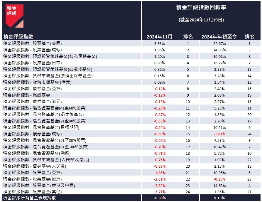 強積金截至11月19日回報表現（來源：積金評級）