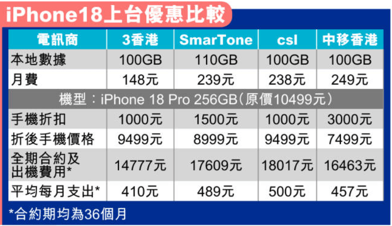 iPhone上台優惠比較 iPhone上台優惠比較