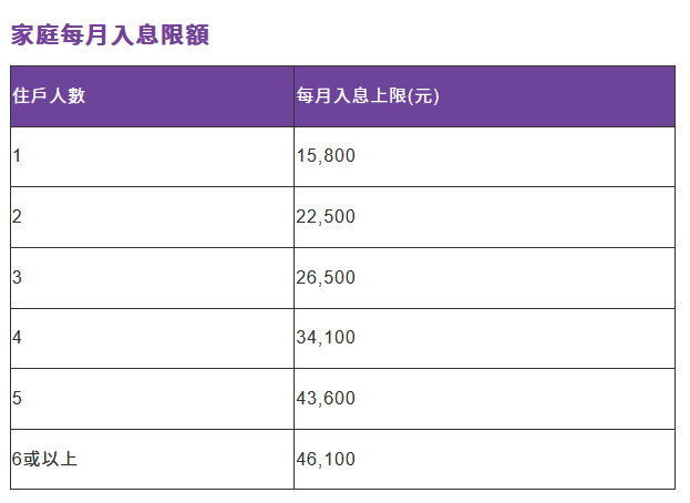 贍養費調解試行計劃入息限額。資料圖片