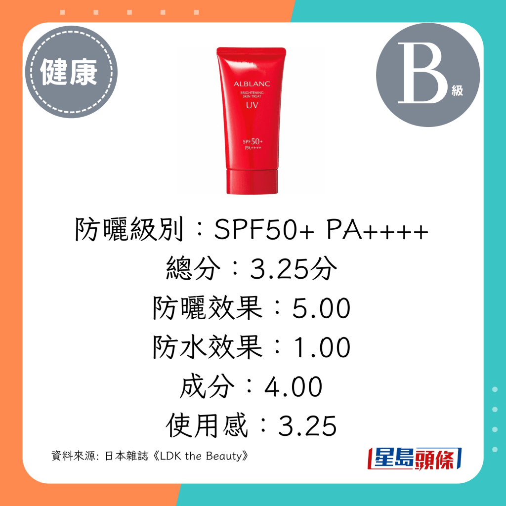 防曬級別：SPF50+ PA++++，總分：3.25分（SOFINA ALBLANC 潤白美肌長效修護抗曬乳）