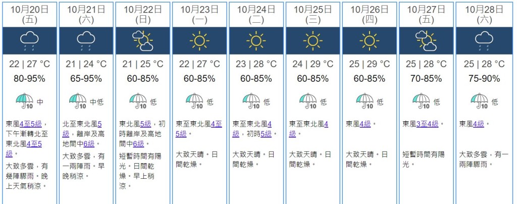 随著高空反气旋增强，下周初至中期华南沿岸天色大致晴朗，日夜温差较大。天文台截图