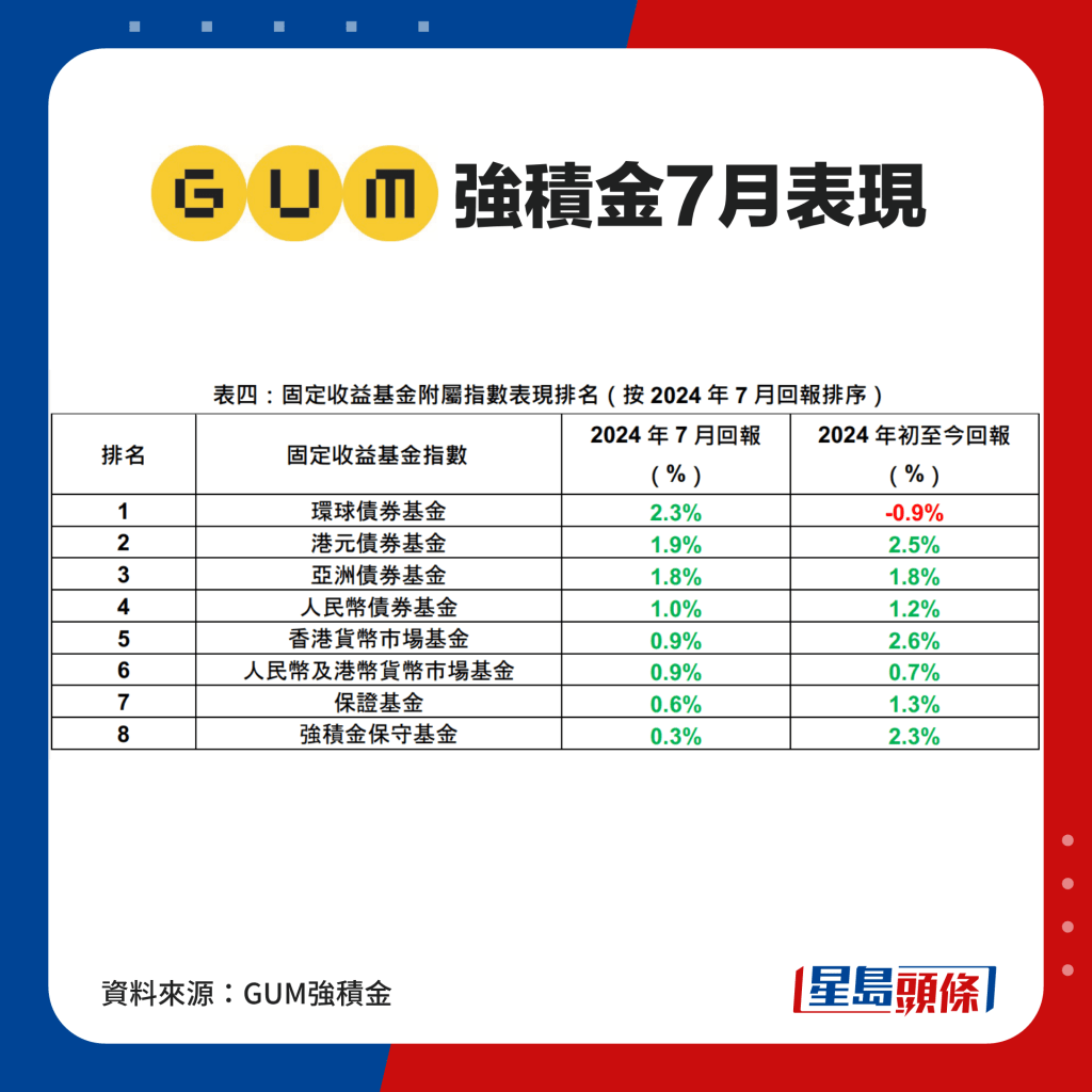 固定收益基金附屬指數表現排名（按2024年7月回報排序）