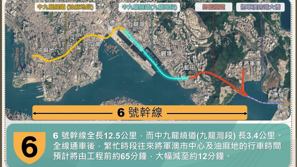 6號幹線全線通車後，繁忙時段往來將軍澳市中心及油麻地的行車時間預計將大幅減至約12分鐘。陳美寶網誌