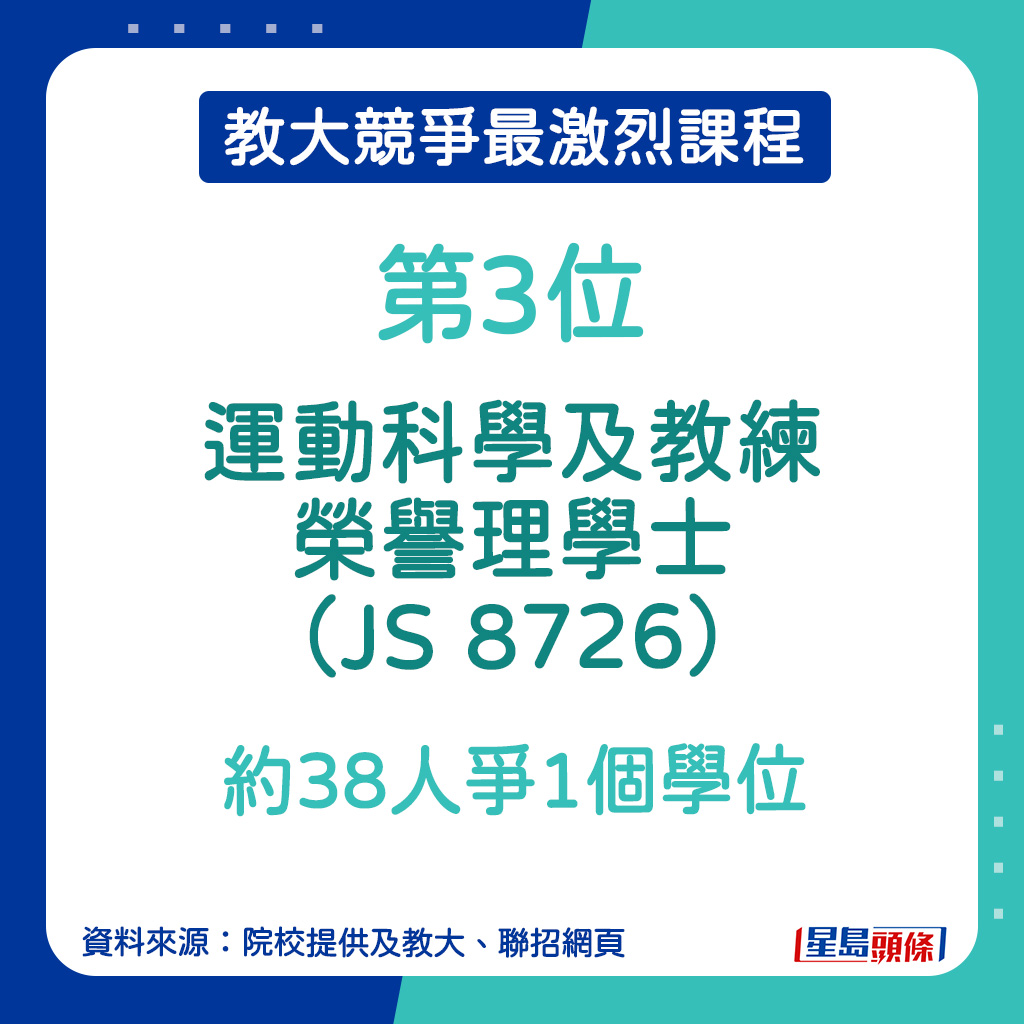 教大竞争最激烈课程︱第３位：运动科学及教练荣誉理学士（JS 8726）