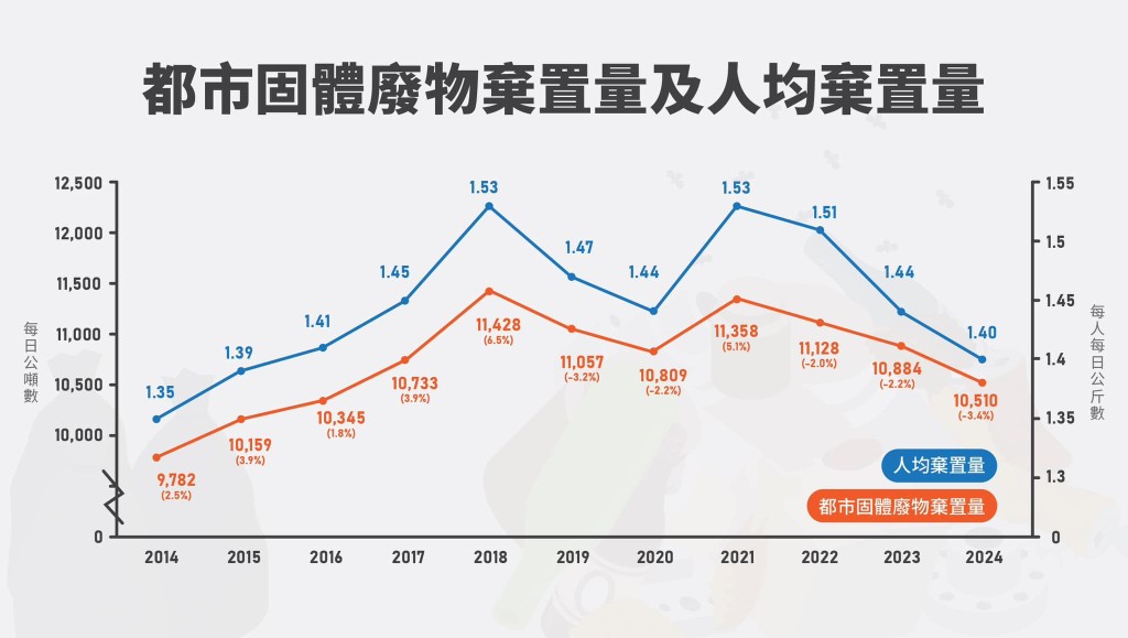 都市固體廢物每日平均棄置量。環境局fb