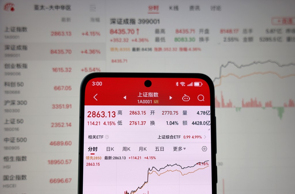 中央推出多項刺激經濟措施，內地股市大幅上升。中新社