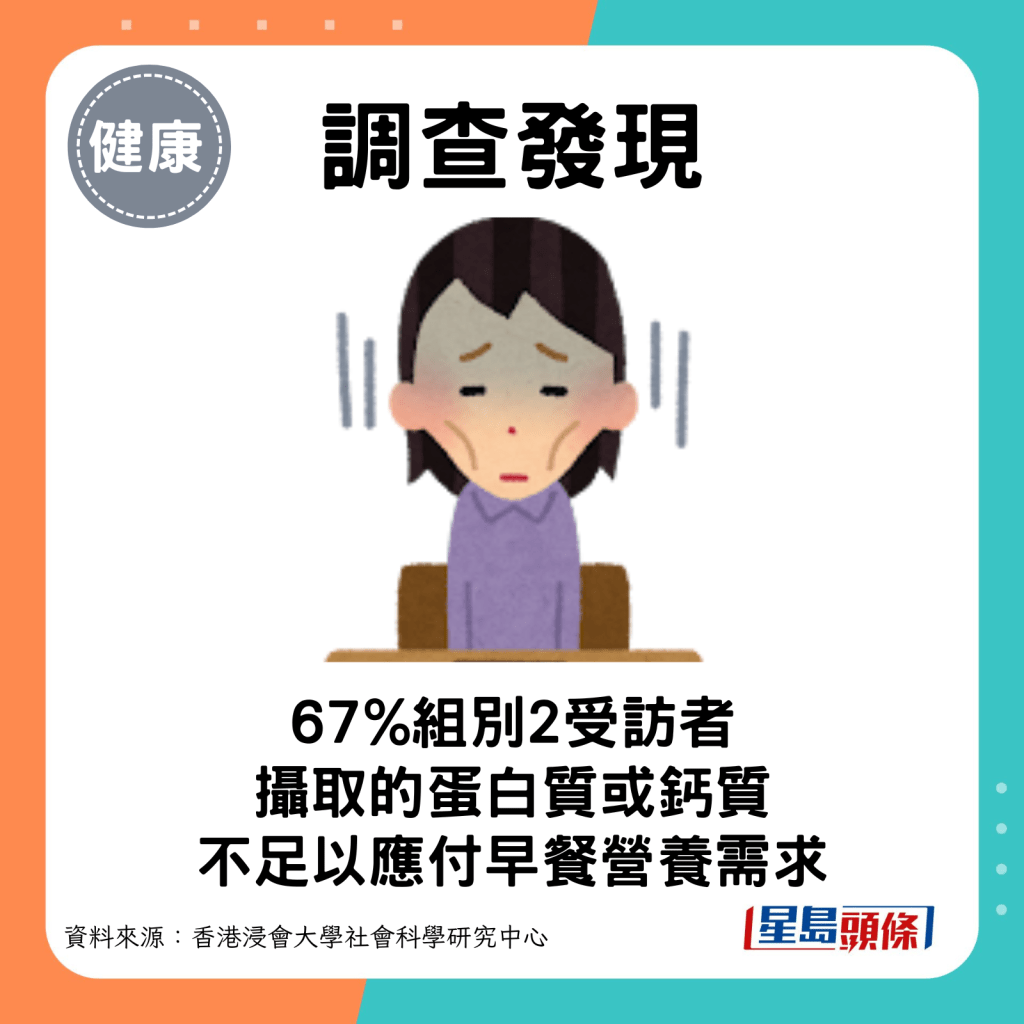 67%組別2受訪者攝取的蛋白質或鈣質，不足以應付早餐營養需求。