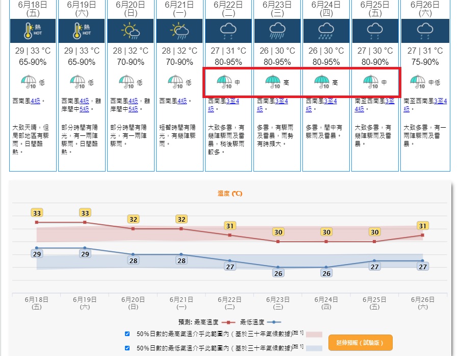 下周三四「顯著降雨」機會最高。天文台截圖