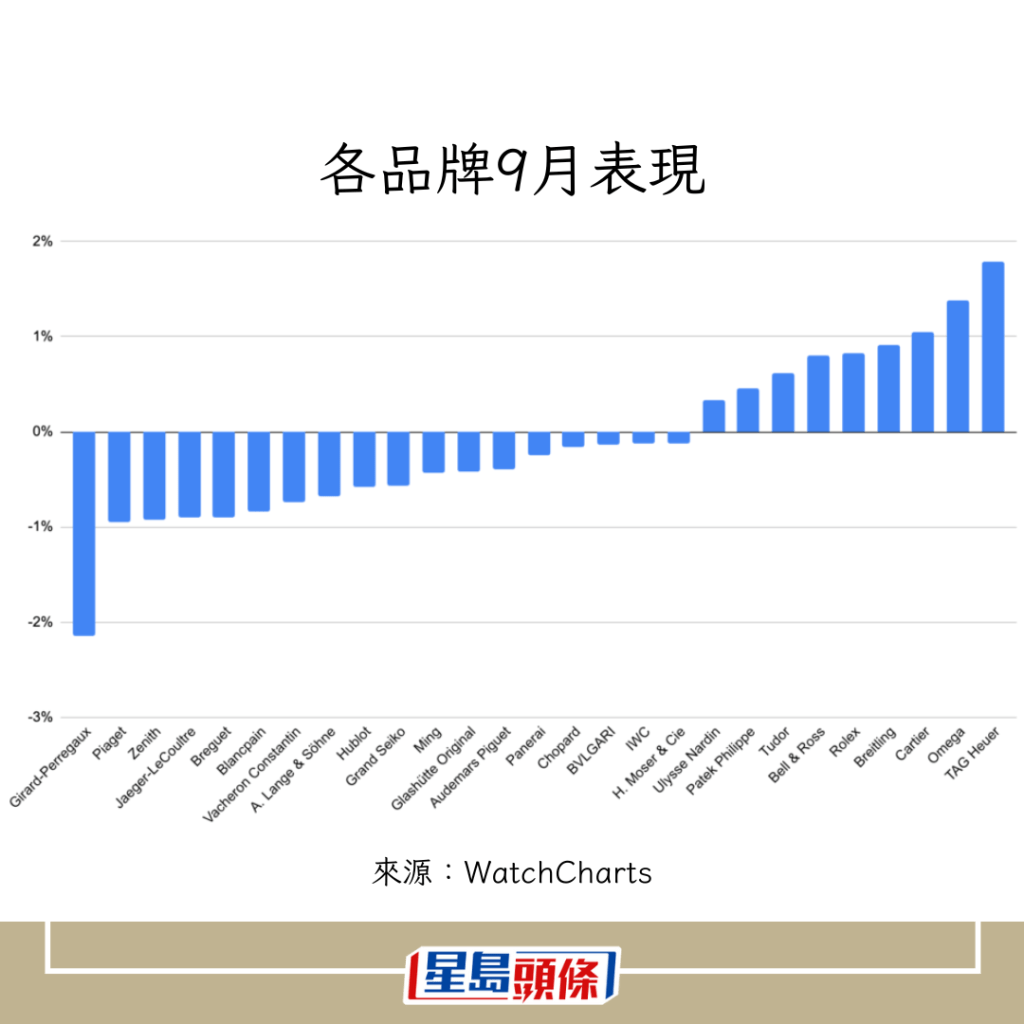 據WatchCharts統計，有9個品牌在9月錄得上升，惟大部分品牌仍下跌。