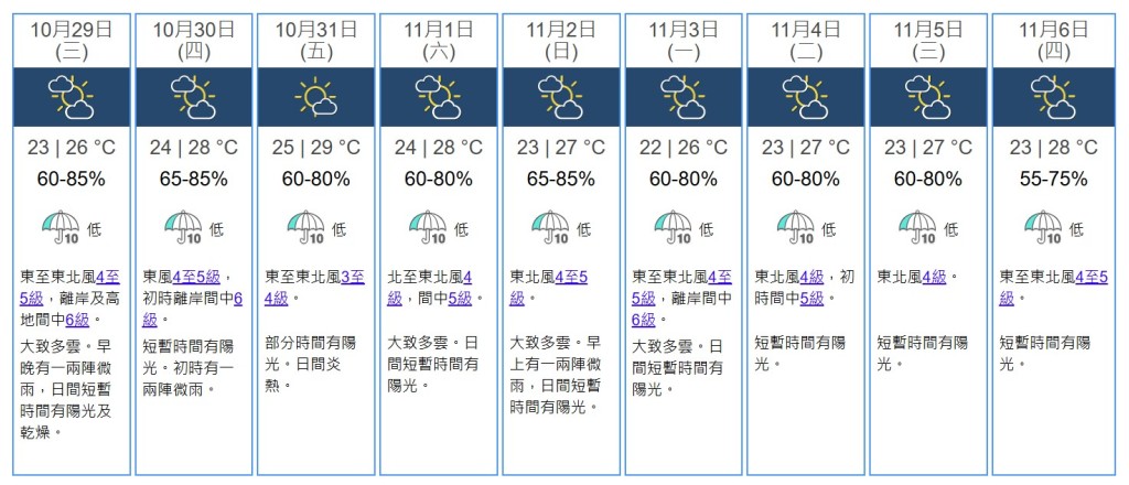 九天天氣預測。天文台網站截圖 九天天氣預測。天文台網站截圖