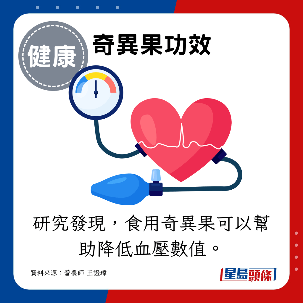 研究發現,食用奇異果可以幫助降低血壓數值。