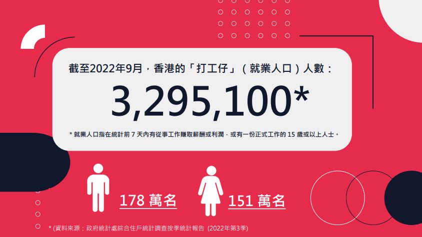 截至去年9月，香港的「打工仔」人數329.51萬，其中男性178萬，女性151萬