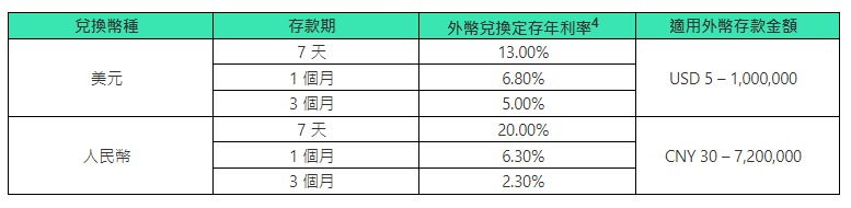 ZA Bank「外币兑换定存」优惠详情。