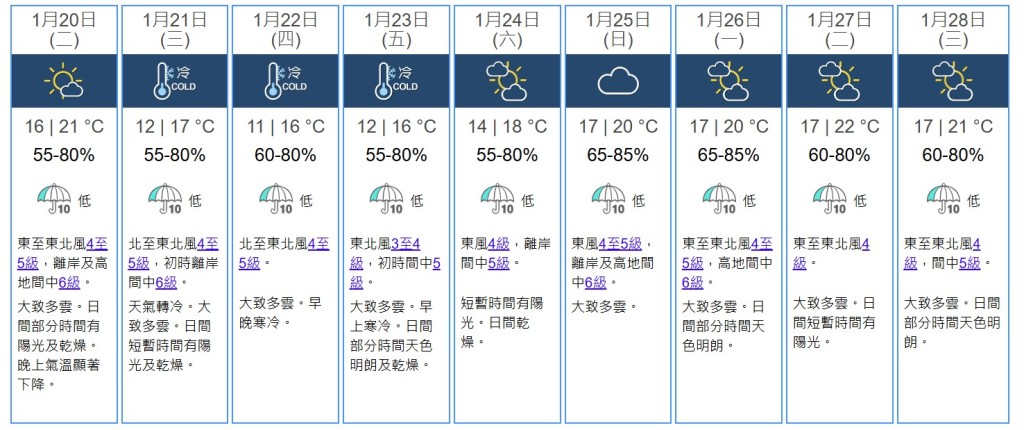 九天天氣預測。天文台網站截圖 九天天氣預測。天文台網站截圖