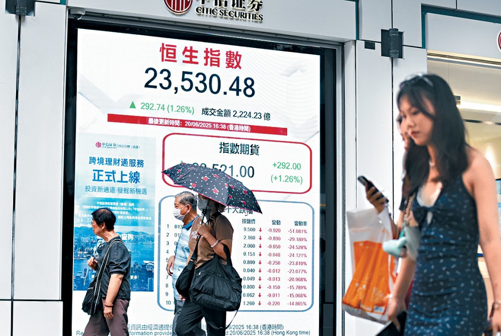 恒指連跌3日後反彈,昨日收報23530,升292點。