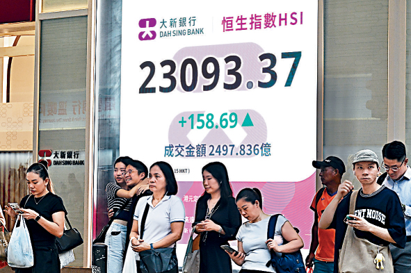 恒指昨日收報23093點，升158點，止步連跌3日累瀉1252點或5.2%。