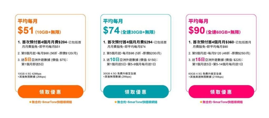 若選預付計劃，預先付首4個月月費，還可以免費獲得最多15日亞洲外遊數據。