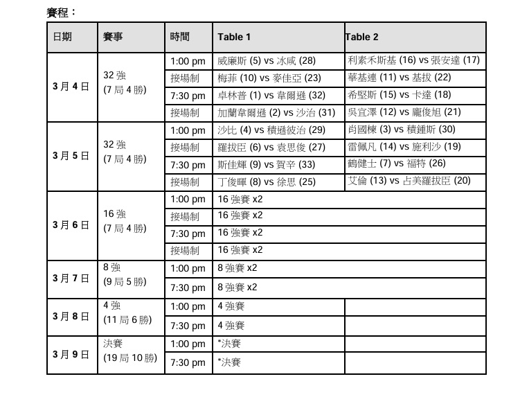 世界桌球格蘭披治大獎賽，由3月4日至9日在啟德上演。 公關圖片