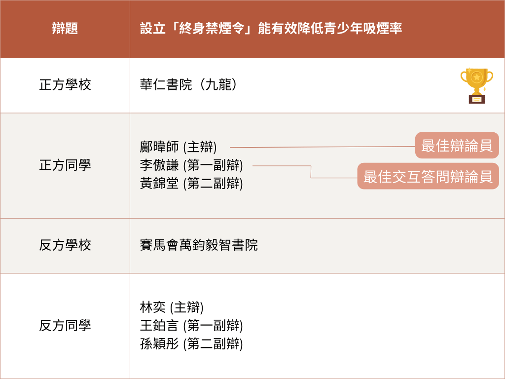 華仁書院(九龍) 對 賽馬會萬鈞毅智書院 比賽結果 華仁書院(九龍) 對 賽馬會萬鈞毅智書院 比賽結果