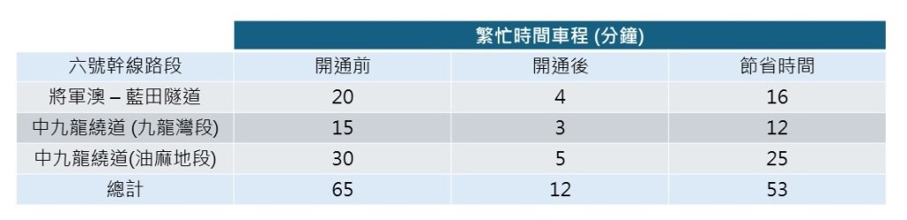 6號幹線全線通車後,繁忙時段往來將軍澳市中心及油麻地的行車時間預計將大幅減至約12分鐘。陳美寶網誌 6號幹線全線通車後,繁忙時段往來將軍澳市中心及油麻地的行車時間預計將大幅減至約12分鐘。陳美寶網誌