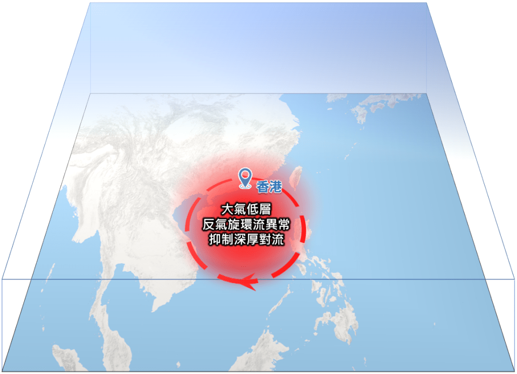 南海至菲律賓一帶的大氣低層已於2026年9月下旬建立反氣旋環流異常,大大抑制南海的深厚對流發展。天文台網頁 南海至菲律賓一帶的大氣低層已於2026年9月下旬建立反氣旋環流異常,大大抑制南海的深厚對流發展。天文台網頁