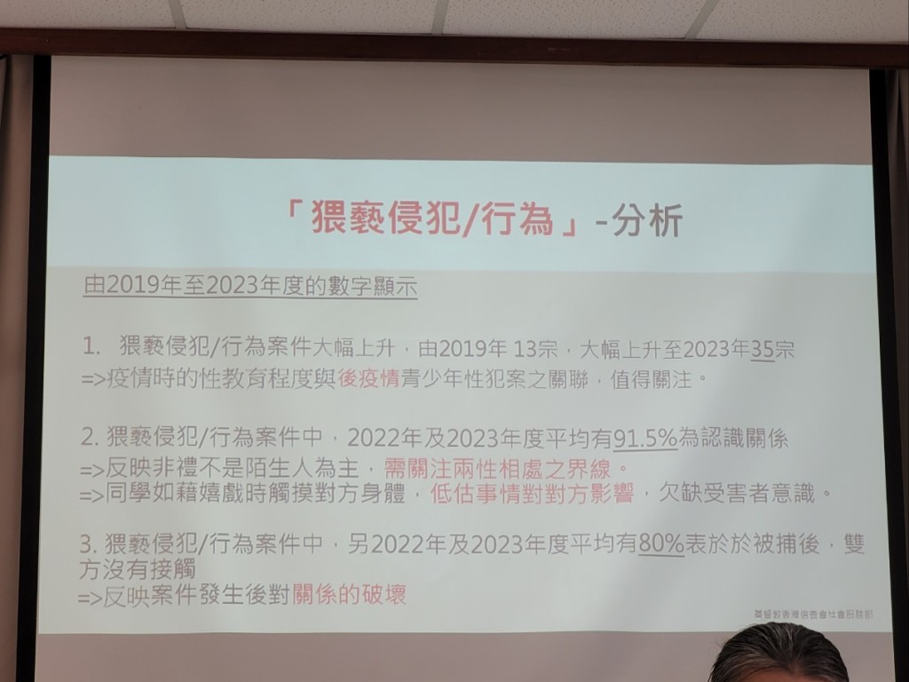 基督教香港信義會社會服務部的研究發現，青少年性罪行個案於疫情後有明顯增長趨勢。趙克平攝