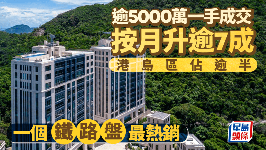 超級豪宅受追捧 逾5000萬一手成交按月升逾7成 港島區佔逾半 一個鐵路盤最熱銷