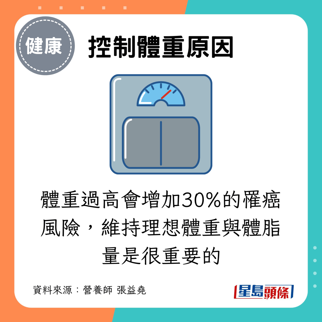 体重过高会增加30%的罹癌风险，维持理想体重与体脂量是很重要的