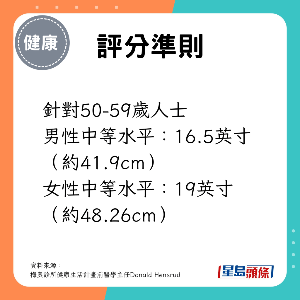 50-59歲男性中等水平為約41.9cm；女性中等水平為約48.26cm