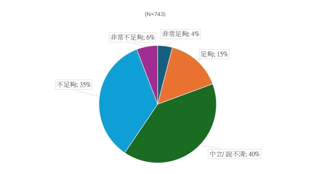 四成受訪者（41%）認為現時政府對大眾購置樂齡科技的資助仍然不足。