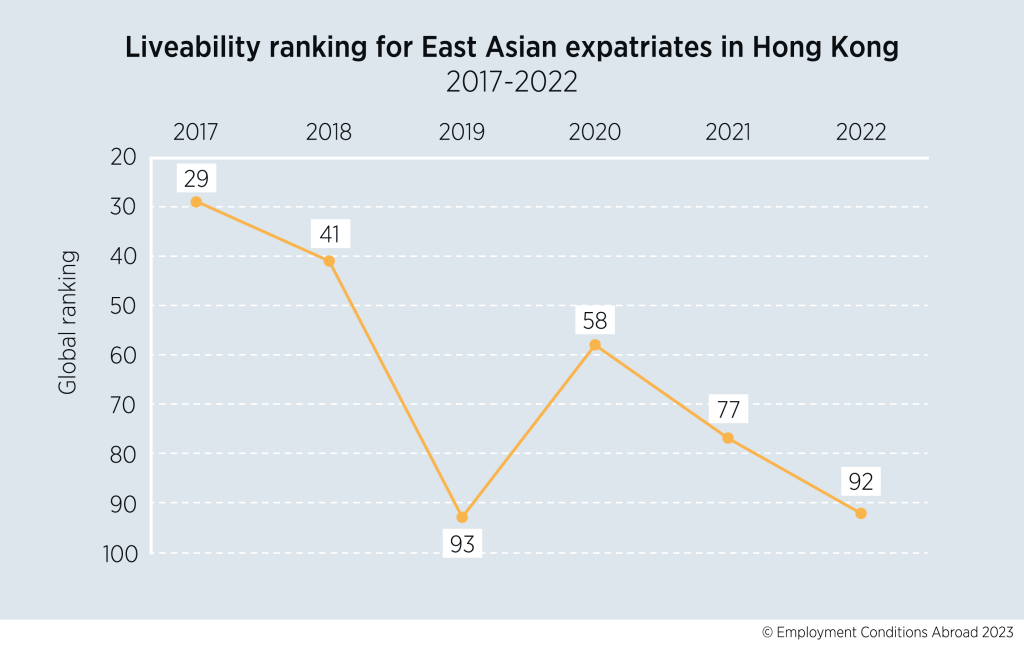 香港2017至2022年排名（資料來源：ECA International）