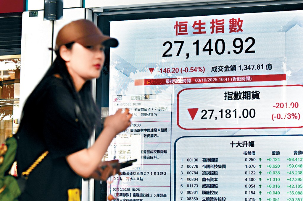 有分析預期,恒指短期在26500點至27500點區間上落。