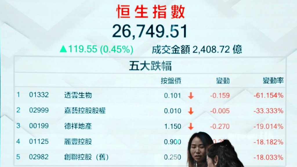 恒指全日收119點 商業航天板塊受捧 鈞達股份飆升超過5成 ｜港股收市