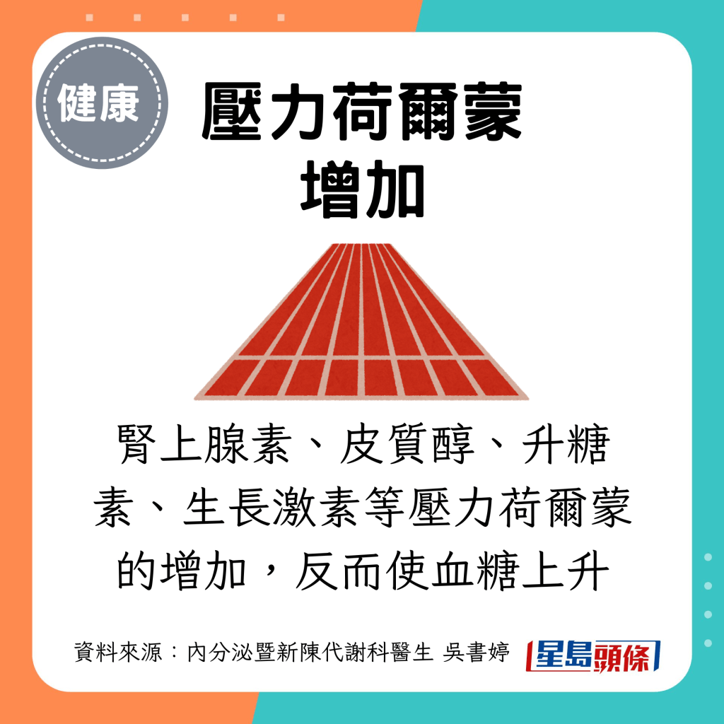 腎上腺素、皮質醇、升糖素、生長激素等壓力荷爾蒙的增加，反而使血糖上升