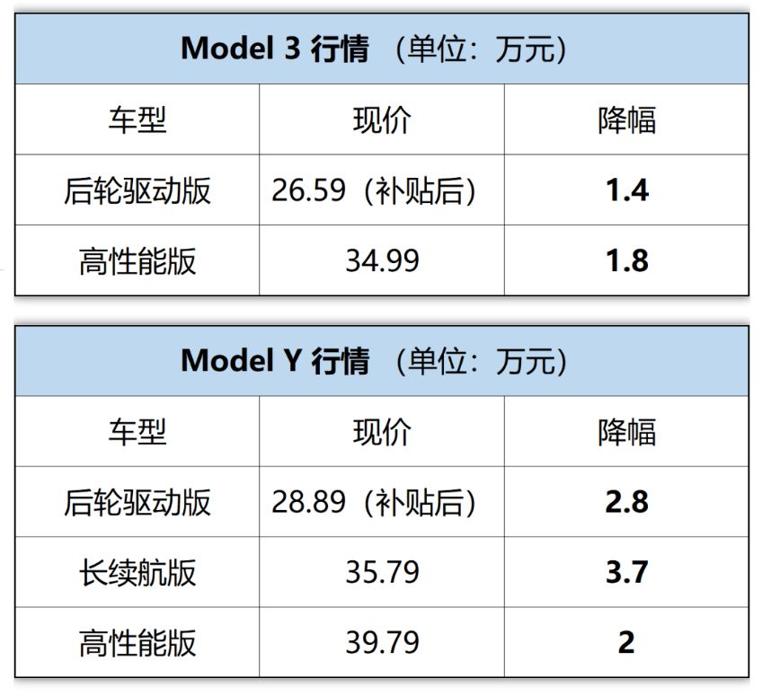 Model 3和Model Y車型降價，降價幅度在1.4萬和3.7萬元。