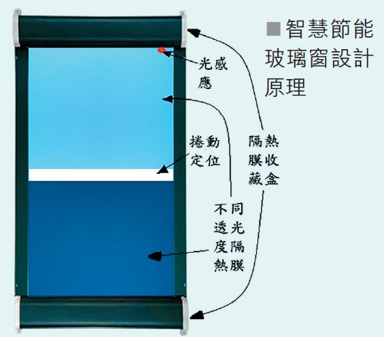 智慧节能玻璃窗设计原理