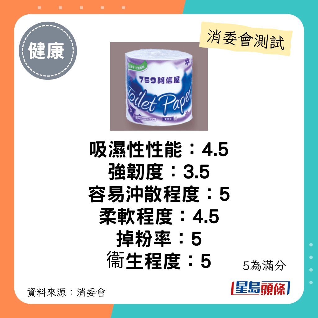 消委會廁紙推介名單｜木漿材料（3層紙）：759阿信屋衛生卷紙10卷裝 Toilet Paper 10 Rolls CK-20P：每包會員價$31(原價$40）；聲稱原產地：中國