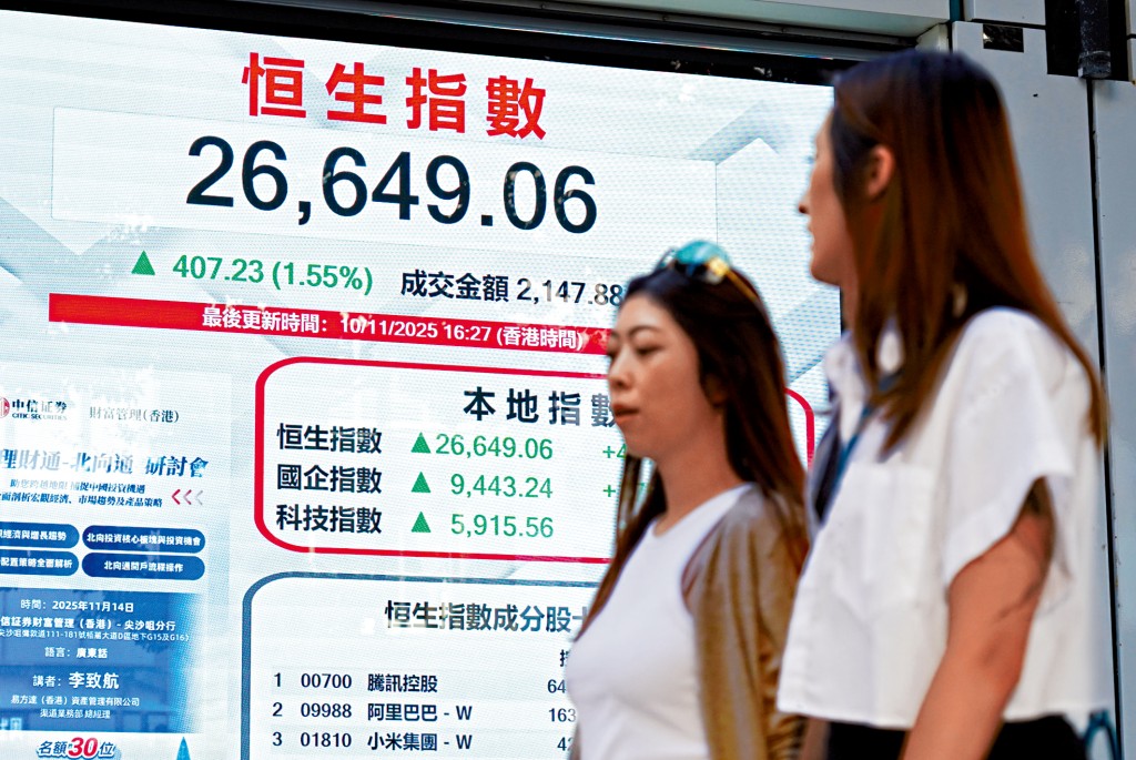 恒指昨日收报26649点，升407点。