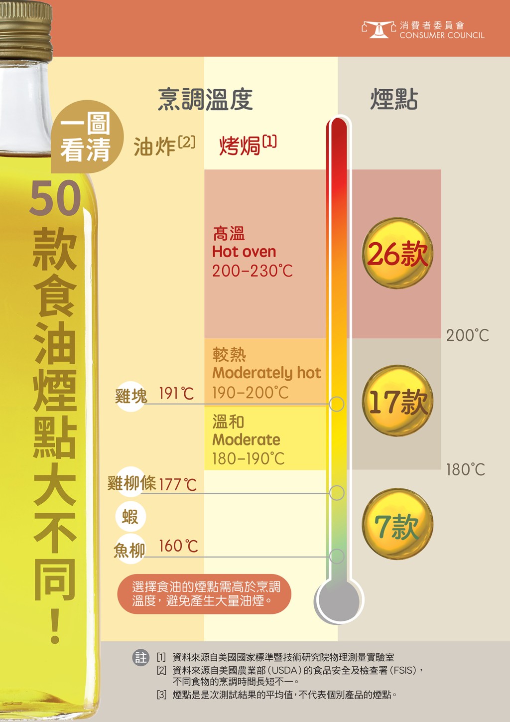 消委會食油測試