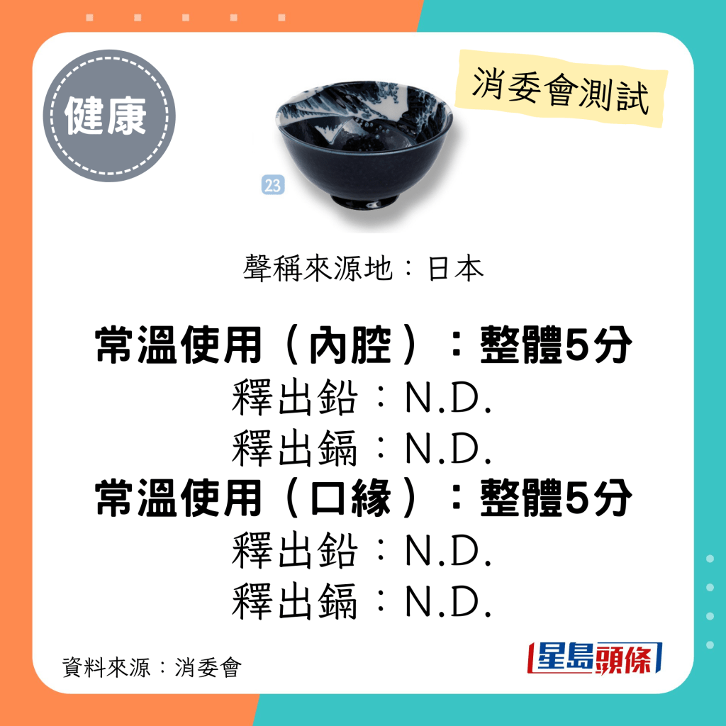 消委会陶瓷餐具测试 5星推介名单｜日本制轻量饭碗(富士山冲浪/蓝)；释出铅/镉：N.D.