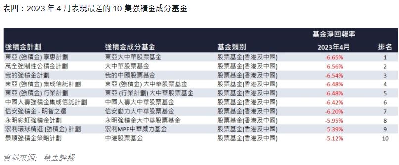 4月表現最差的10隻強積金成分基金均為大中華股票基金，最多蝕6.65%