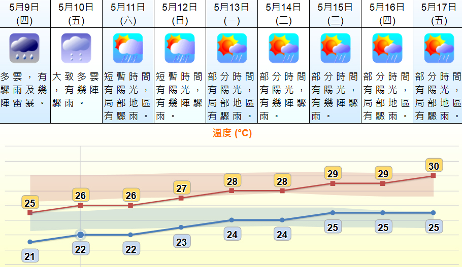 未來9日天氣預測。 天文台網頁截圖